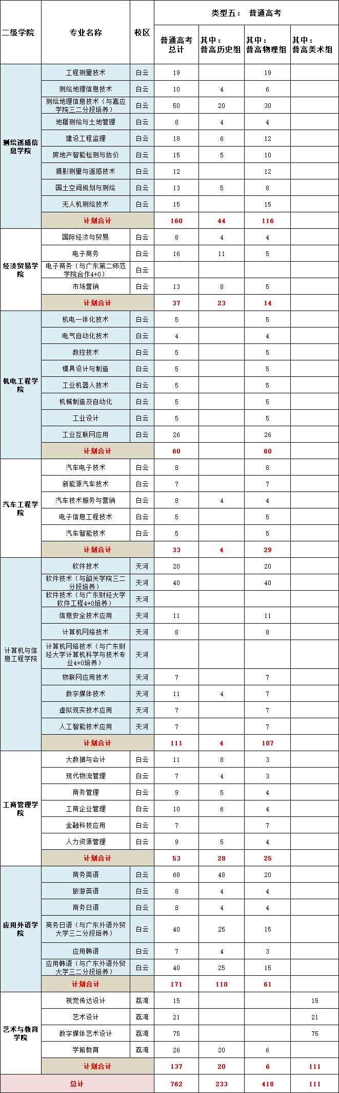 广东工贸职业技术学院2022年广东省内夏季高考招生计划