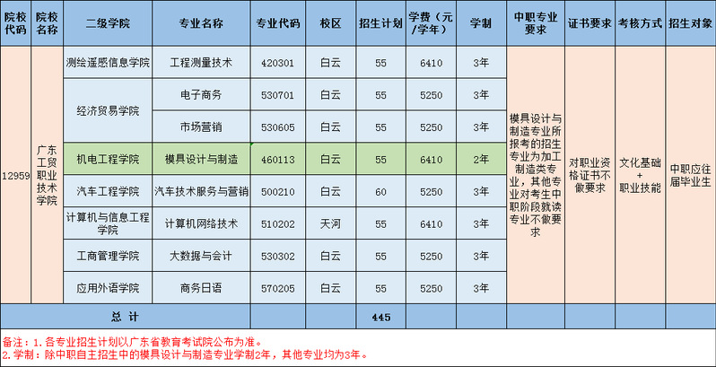 广东工贸职业技术学院