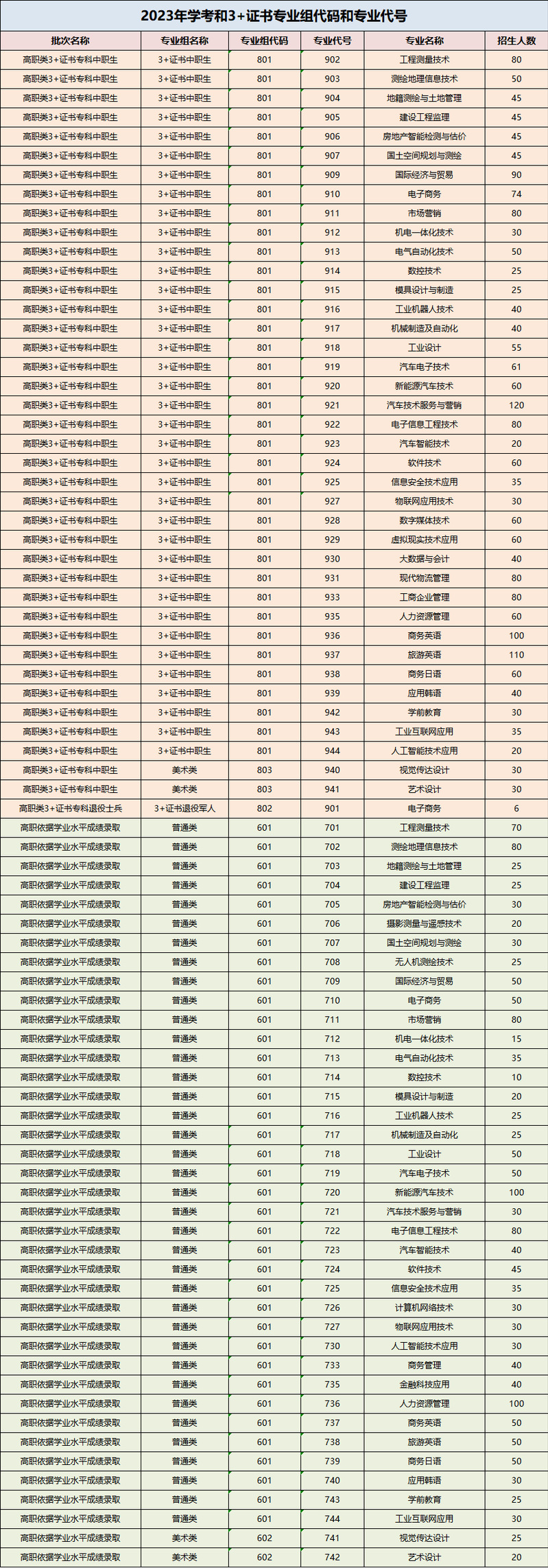 广东工贸职业技术学院2023年“依学考”、“3+证书”专业组代码和专业代号