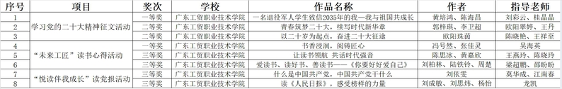 广东工贸职业技术学院：喜讯！11个奖项！学校在省教育厅举办的2023年职业院校“技能成才 强国有我”系列教育活动中获“优秀组织奖”等多个荣誉